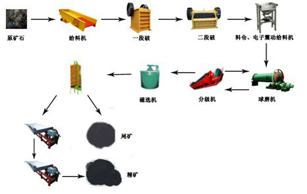 重选生产线